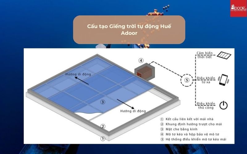 Cấu tạo Giếng trời tự động Huế Adoor