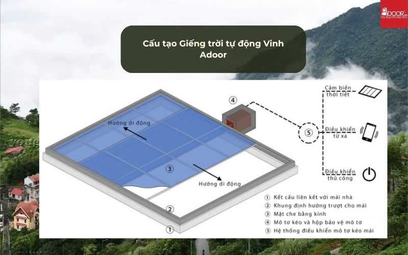 Cấu tạo Giếng trời tự động Vinh Adoor